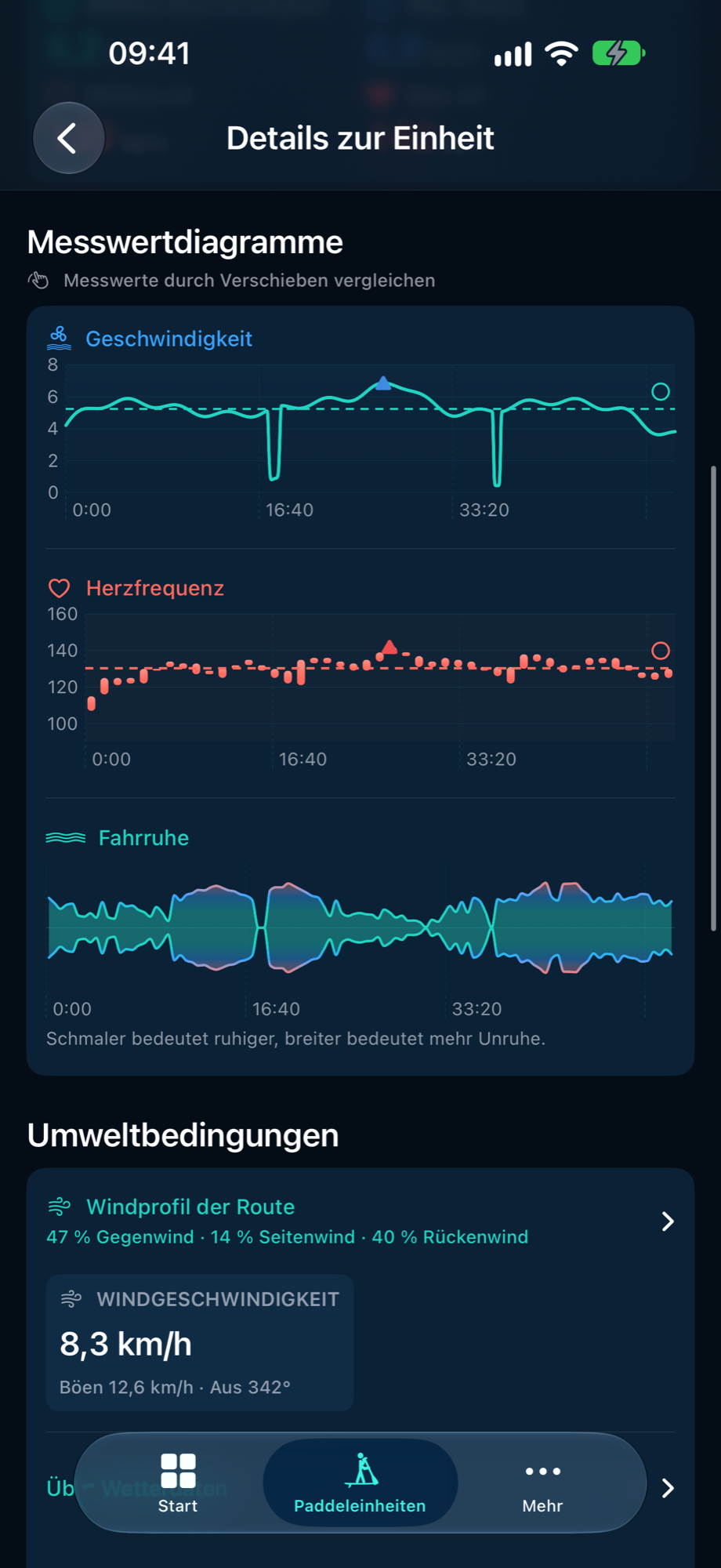 PaddleForm-Diagramme mit Geschwindigkeit, Herzfrequenz und Bewegung während der Demotour.