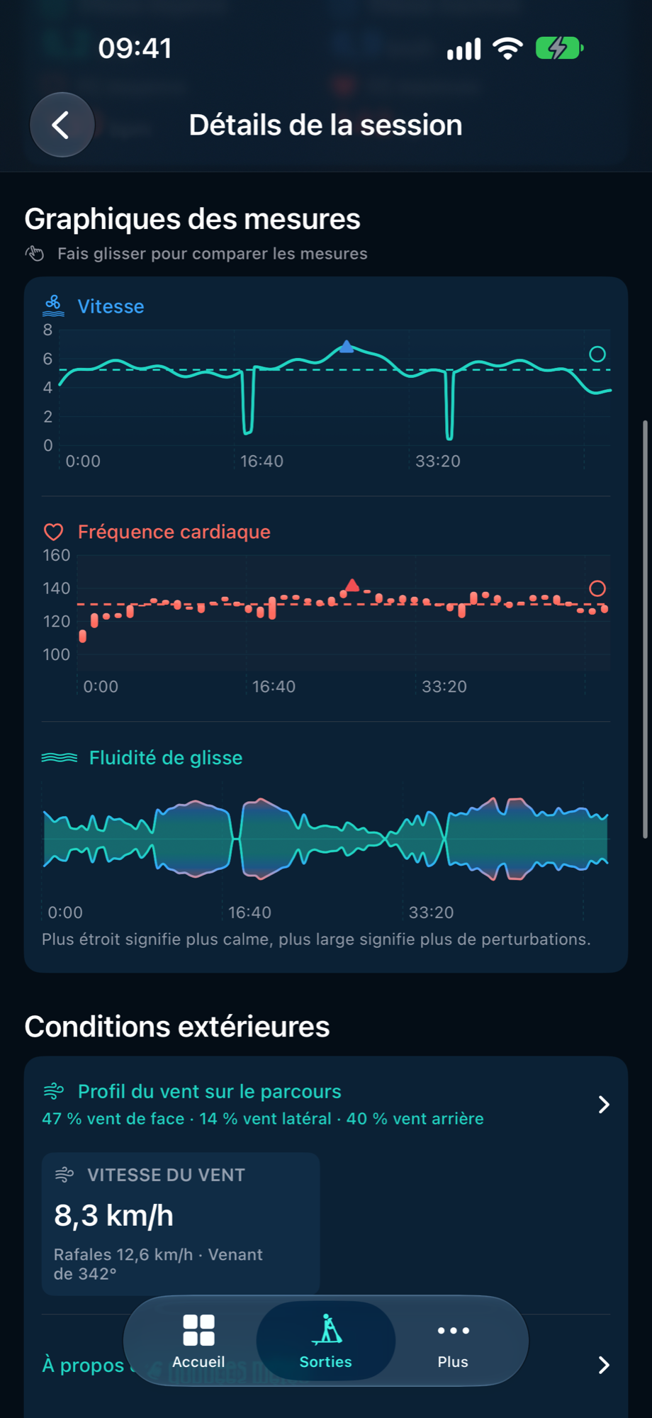 Graphiques PaddleForm montrant la vitesse, la fréquence cardiaque et le mouvement pendant la sortie de démonstration.